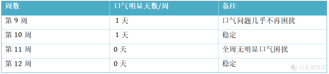 入手辰舒口喷3个月:口腔状态有什么变化?