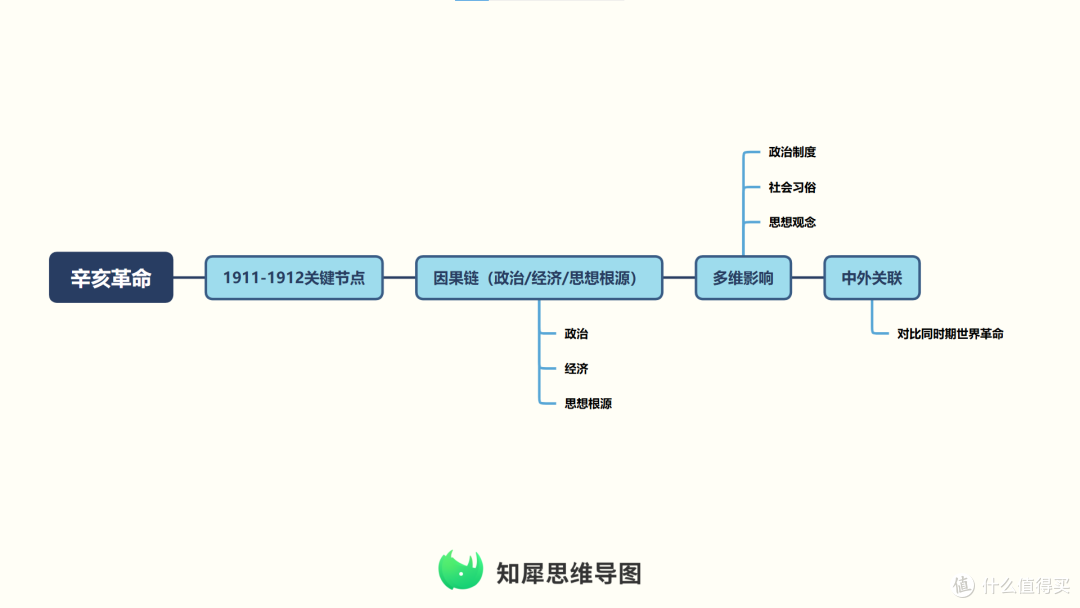 教师实用干货:思维导图如何科学融入中小学各学科教学