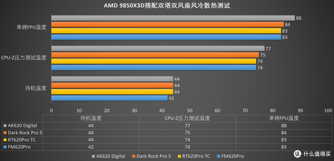 外观简约,性能不俗,银昕FM620Pro六热管双塔风冷散热器 评测