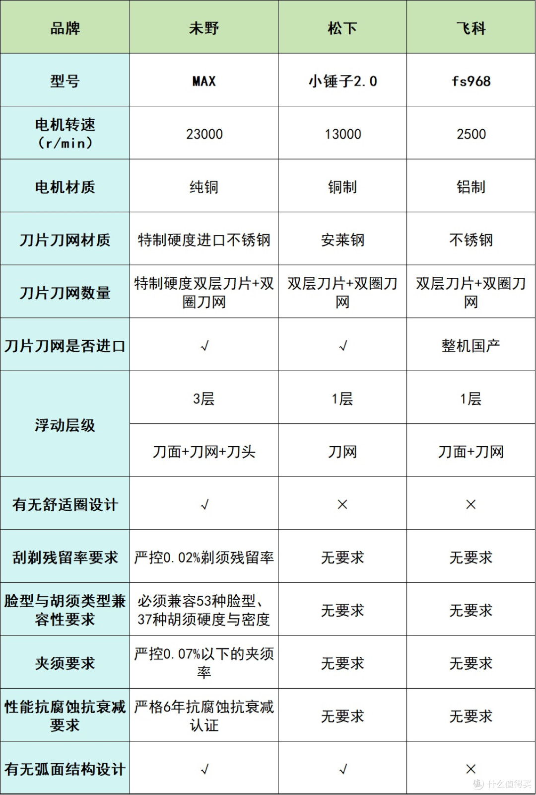 未野、松下、飞科剃须刀值得买吗?怎么选?年度剃须刀测评比拼