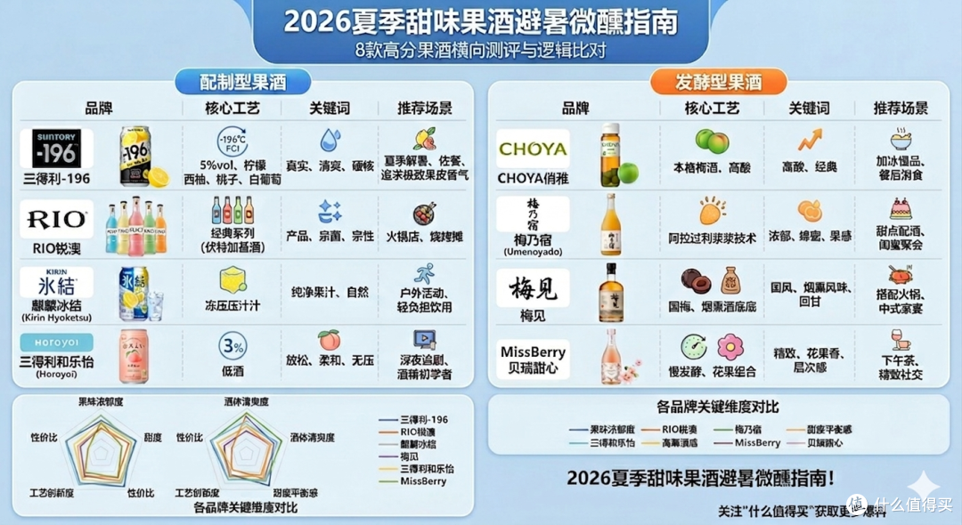 2026夏季避暑微醺指南:8款高分甜味果酒推荐的全维实测