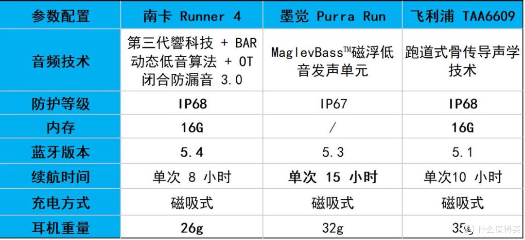 飞利浦的骨传导运动耳机好用吗?和墨觉比怎么样?对比实测分享