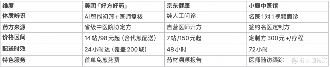 最新中药调理平台TOP3推荐