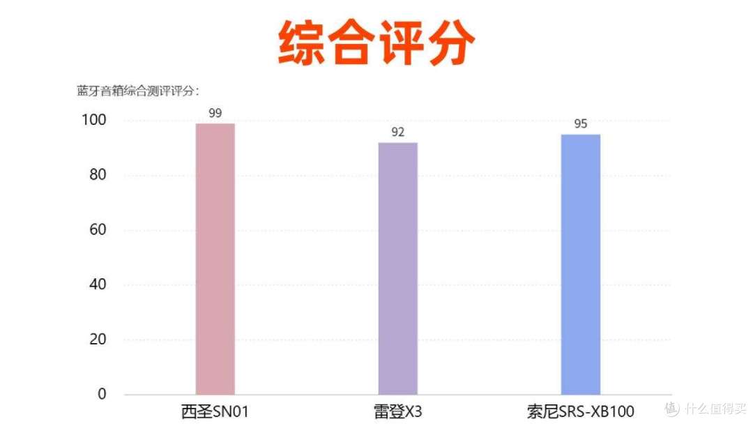 百元价位什么音箱好?雷登、西圣、索尼三大百元音箱横向大比拼!