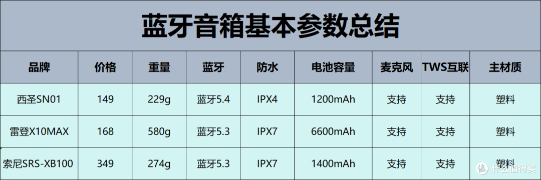 百元价位什么音箱好?雷登、西圣、索尼三大百元音箱横向大比拼!