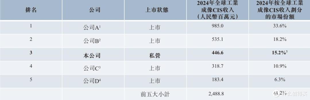长光辰芯启动招股:锚定高端CIS赛道,高壁垒勾勒高增长曲线
