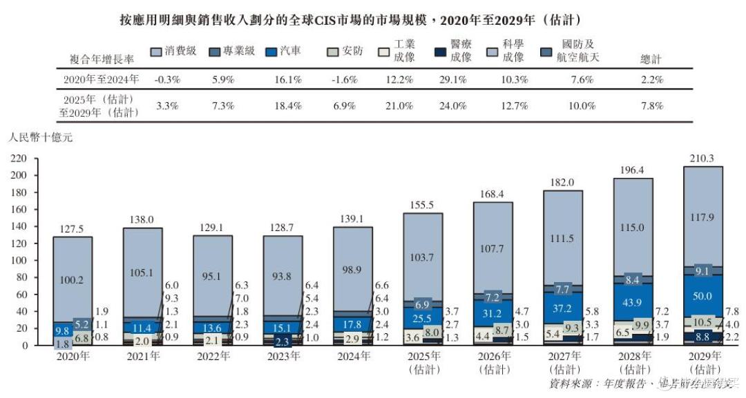 长光辰芯启动招股:锚定高端CIS赛道,高壁垒勾勒高增长曲线