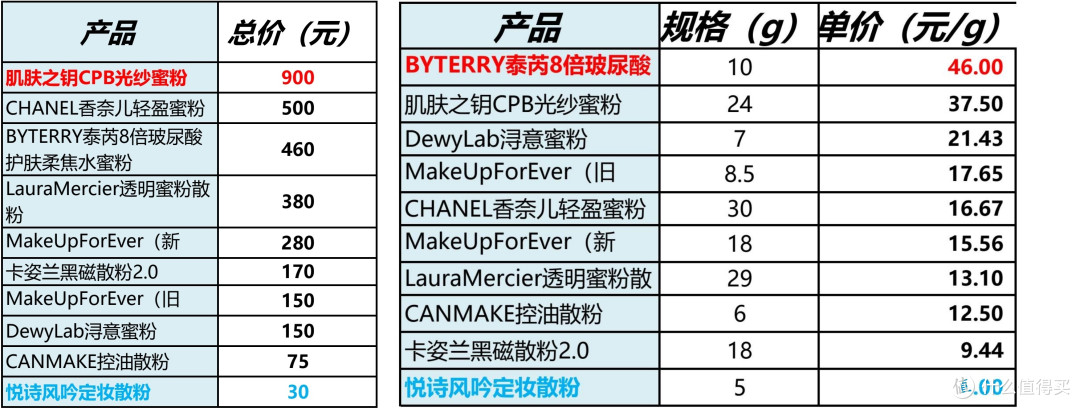 散粉多品实测|开价or专柜,广东回南天里谁能抗住泛白/暗沉/脱妆