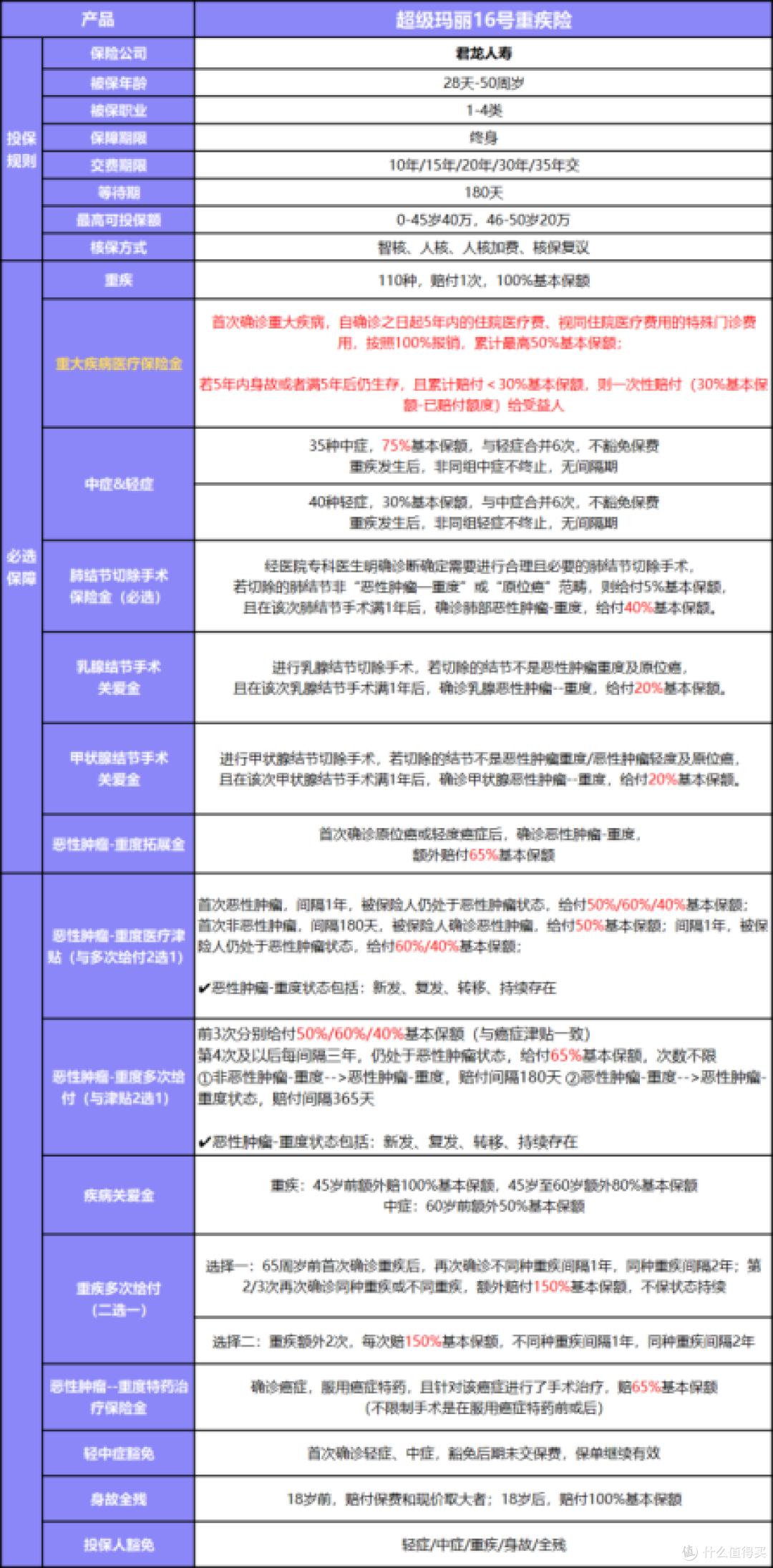 超级玛丽 16 号重疾险深度测评:保障加身,是重疾险的最优解吗?