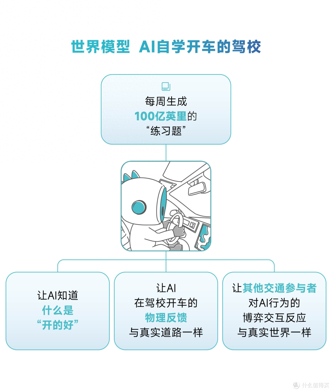 小马智行发布PonyWorld世界模型2.0:可自主进化的物理AI引擎