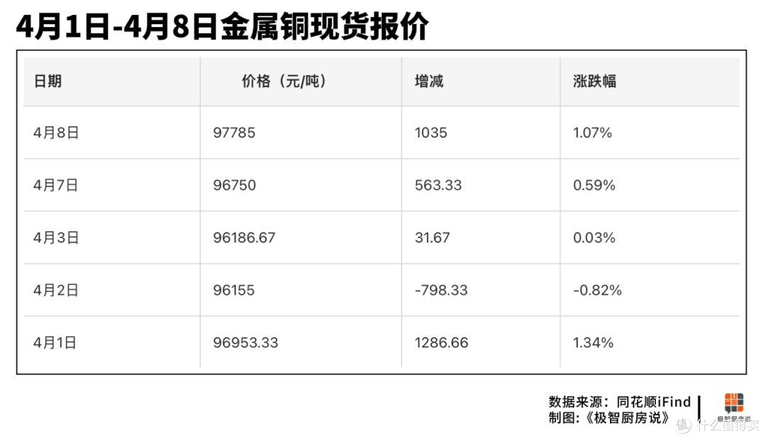 同样面对原材料涨价,为何厨电涨幅比空调还猛?