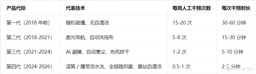 数据来源：北京市消协 2026 年 4 月《20 款主流扫地机器人比较试验报告》