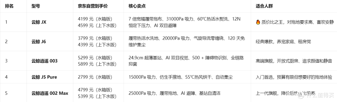 2026年4月家用扫地机器人产品推荐