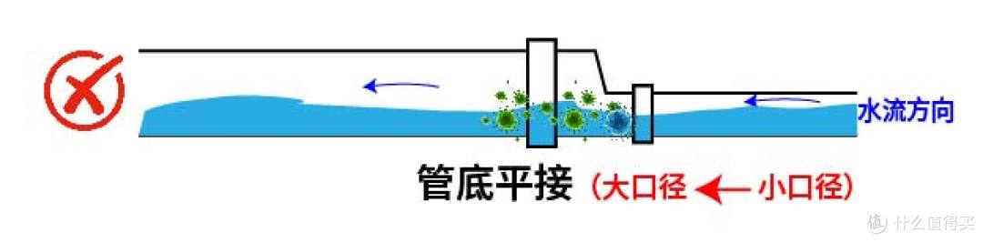 同层排水横管变径接法：管顶平接还是管底平接？图解CJJ 232 标准