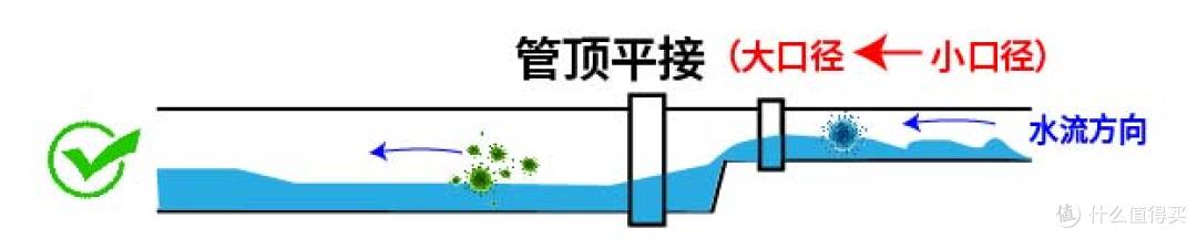 同层排水横管变径接法：管顶平接还是管底平接？图解CJJ 232 标准