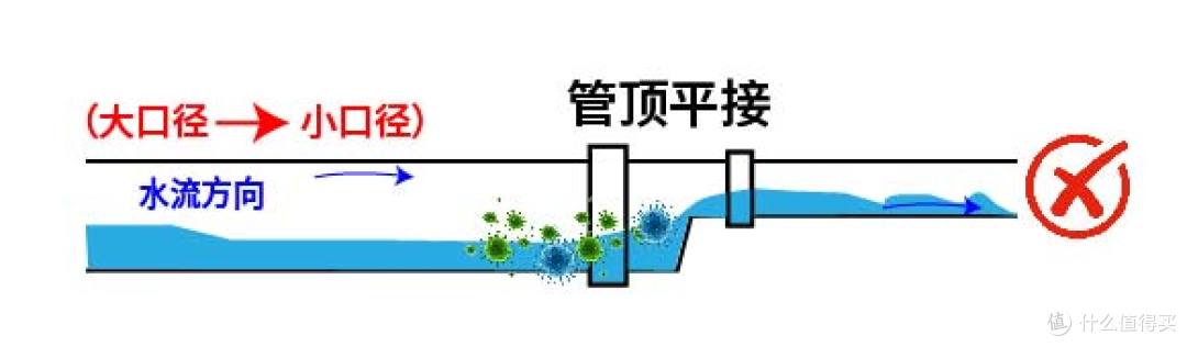 同层排水横管变径接法：管顶平接还是管底平接？图解CJJ 232 标准