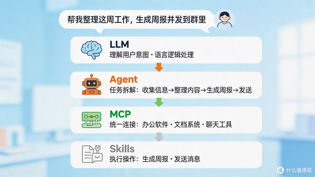 LLM/Agent/MCP/Skills这些AI黑话到底是啥?一文带你读懂!