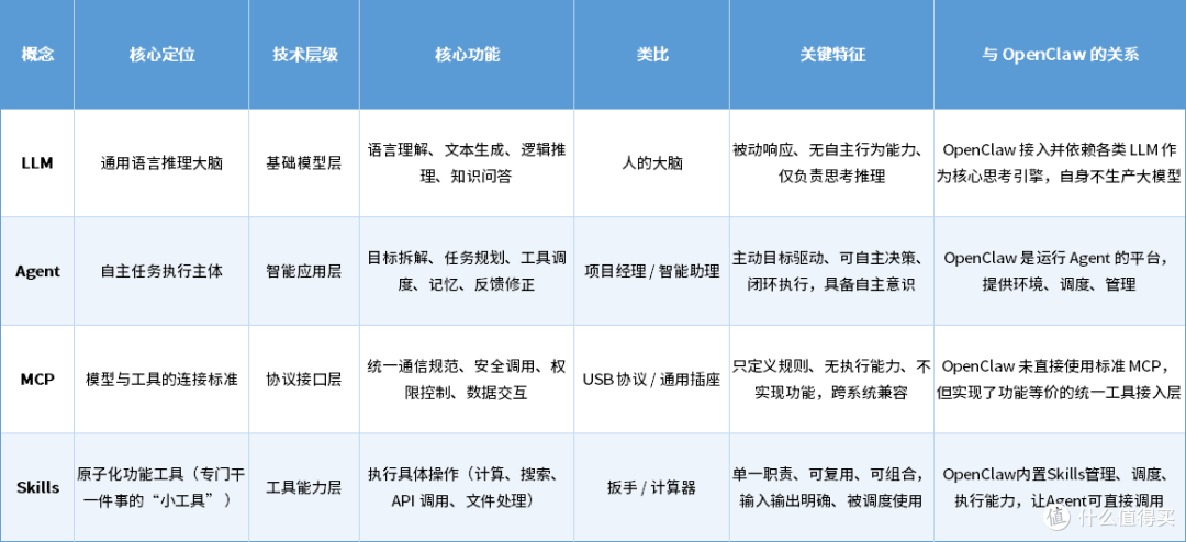 LLM/Agent/MCP/Skills这些AI黑话到底是啥?一文带你读懂!