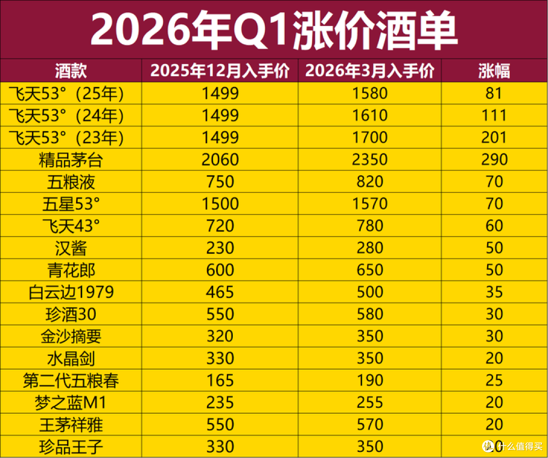 2026年Q1白酒跌幅榜出炉:酒价大跌,白酒没有底,只有供需平衡点