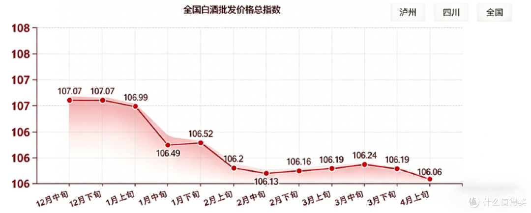 2026年Q1白酒跌幅榜出炉:酒价大跌,白酒没有底,只有供需平衡点
