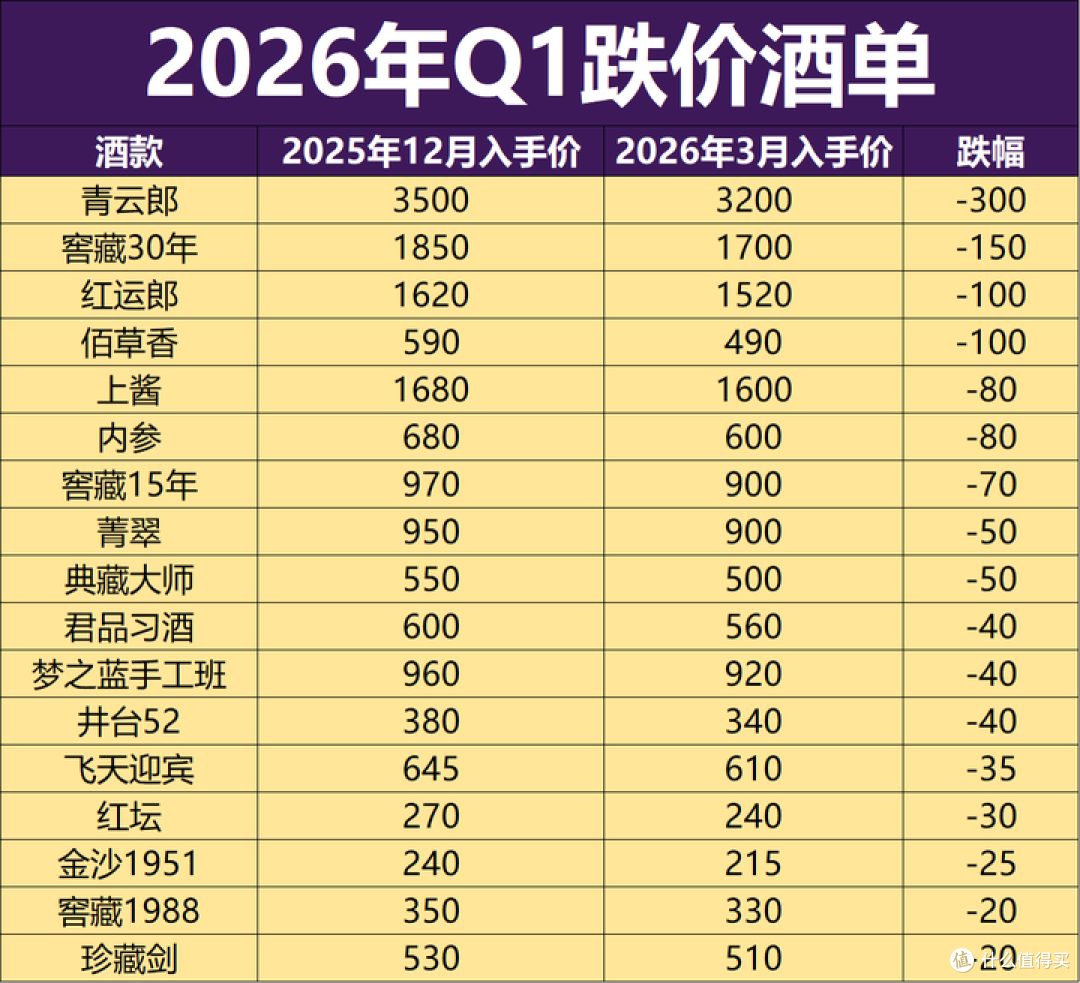 2026年Q1白酒跌幅榜出炉:酒价大跌,白酒没有底,只有供需平衡点