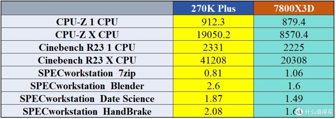270K Plus全能U评测:U7价享U9规格,完胜7800X3D