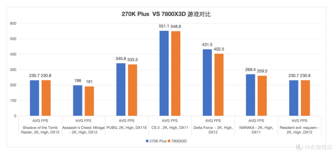 270K Plus全能U评测:U7价享U9规格,完胜7800X3D