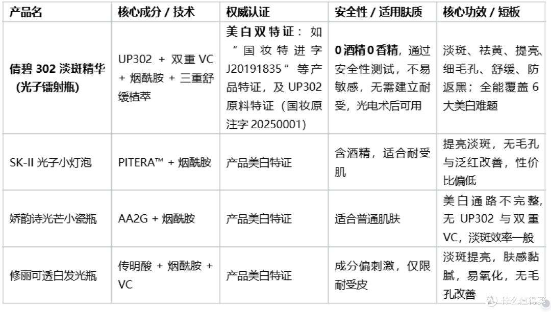 2026 年 30 + 淡斑精华评测 院线级焕白细致