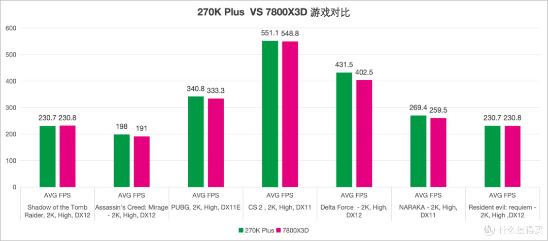 同价位全场景 270K Plus用U7预算实现U9体验 7800X3D游戏神U不保
