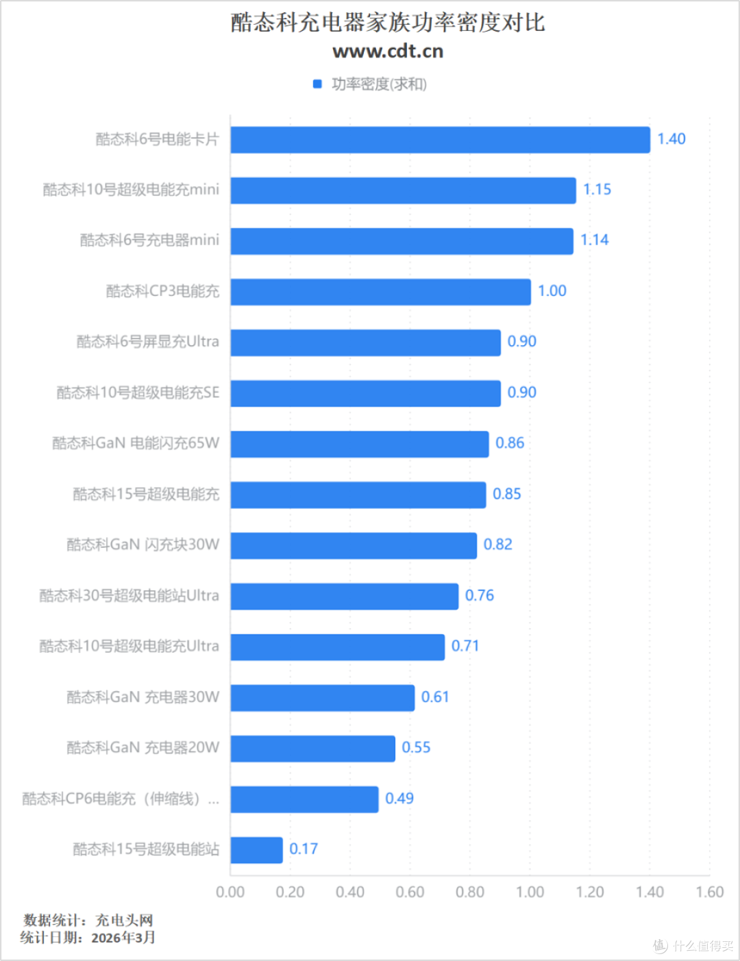酷态科6号屏显充Ultra评测:一款认识你iPhone的充电器