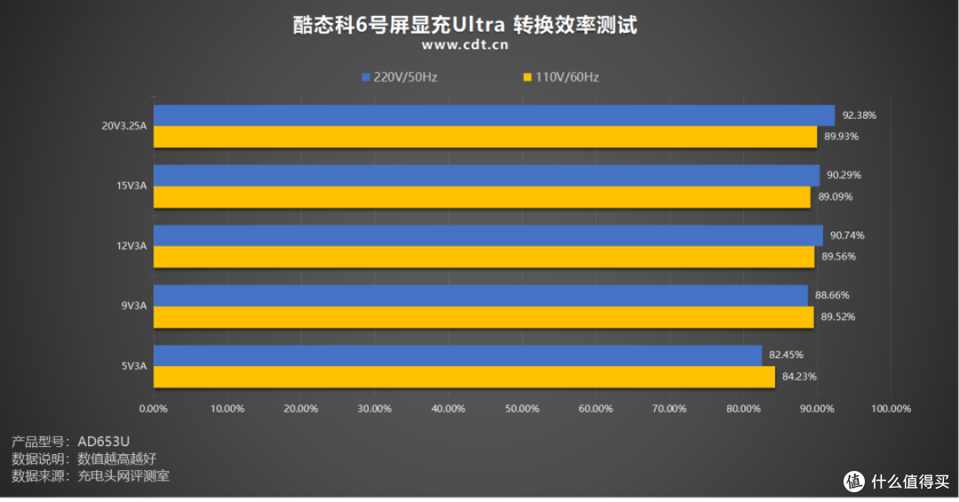 酷态科6号屏显充Ultra评测:一款认识你iPhone的充电器