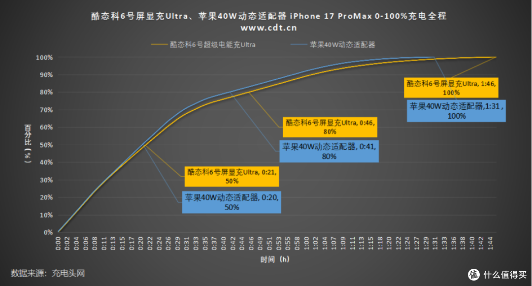 酷态科6号屏显充Ultra评测:一款认识你iPhone的充电器