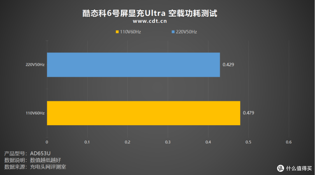 酷态科6号屏显充Ultra评测:一款认识你iPhone的充电器