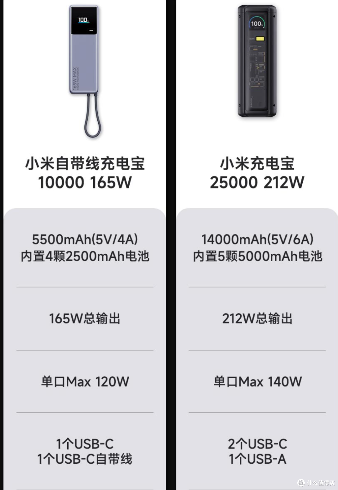 小米10000 165W自带线充电宝原价169元,鱼上低至70元
