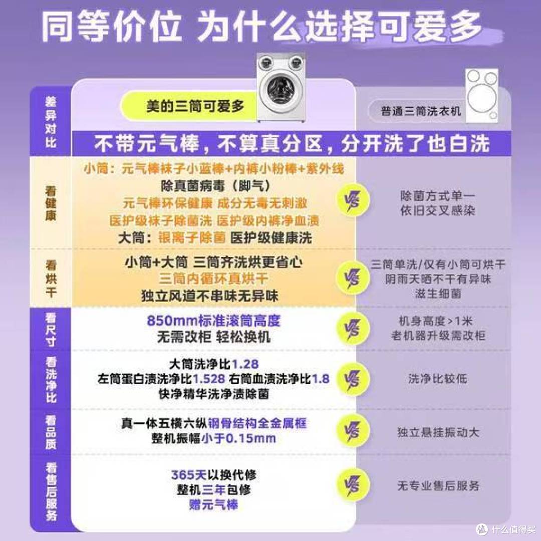 三筒分区 + 洗烘一体。美的可爱多 MD11DDEX,国补4232,全家健康
