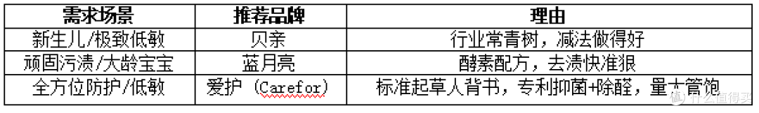 2026婴儿洗衣液选购红黑榜:深扒贝亲、保宁、蓝月亮、爱护