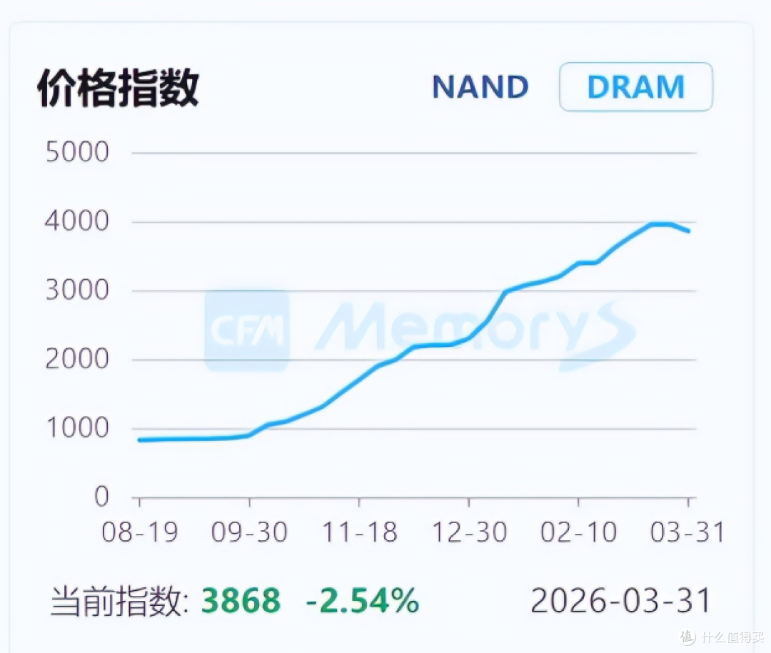 DDR5 内存价格 “断崖式” 暴跌!囤货商恐慌抛售,巨亏压力拉满