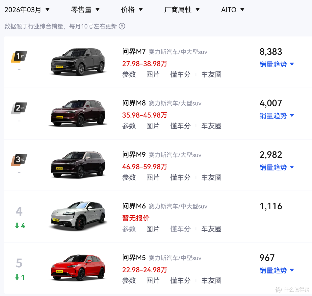鸿蒙智行3月销量出炉——26582辆，问界不到两万，不敌小米！