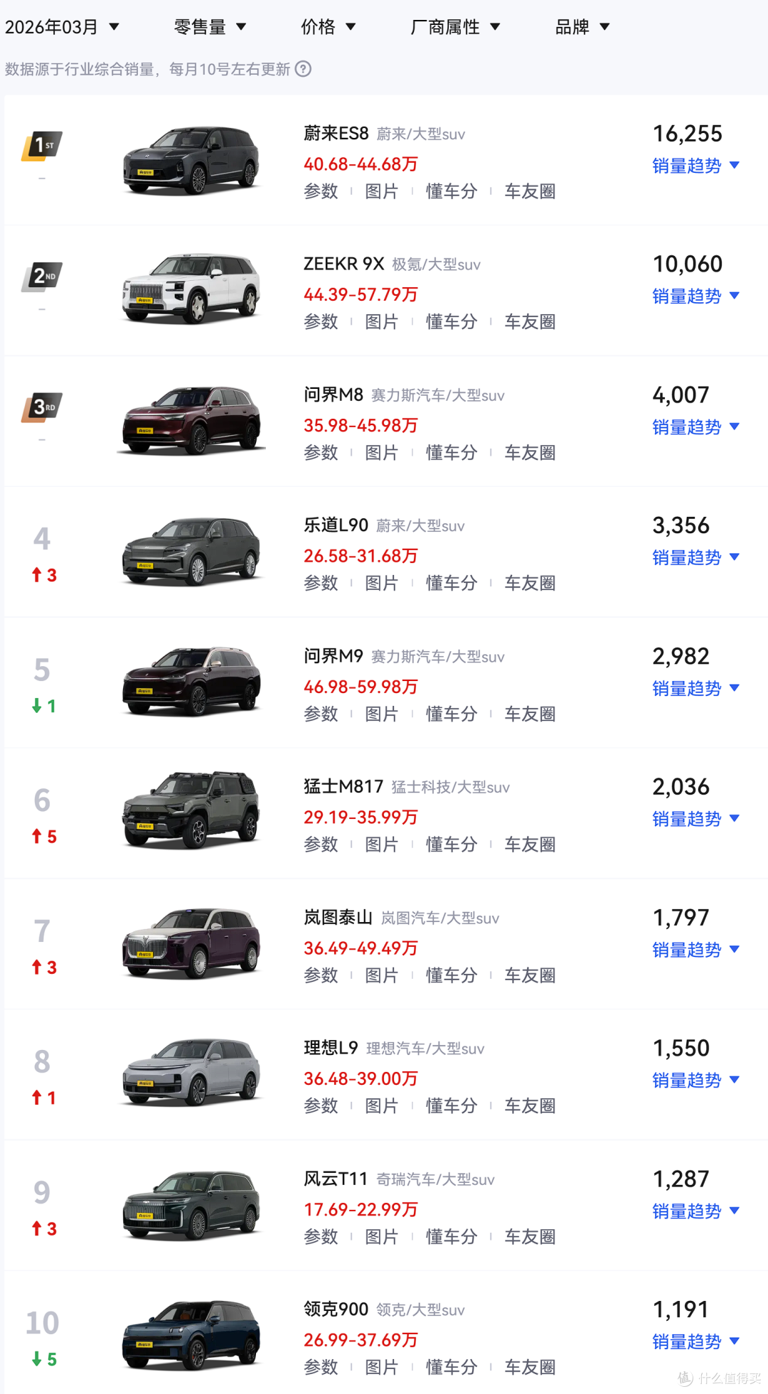 鸿蒙智行3月销量出炉——26582辆，问界不到两万，不敌小米！