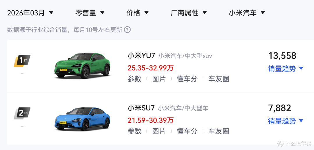 鸿蒙智行3月销量出炉——26582辆，问界不到两万，不敌小米！