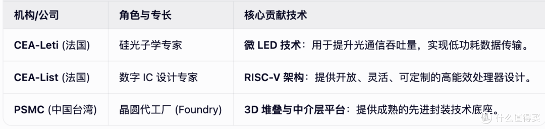 CEA-Leti 和 CEA-List 已宣布与 Powerchip 半导体制造公司 合作
