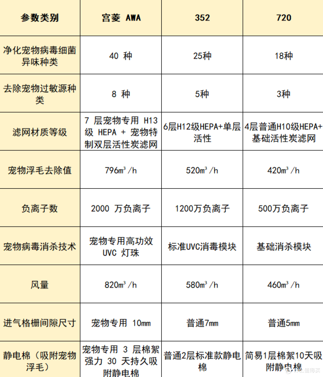 被问爆的养宠好物,宠物空气净化器哪个牌子好?十大排名值得入手