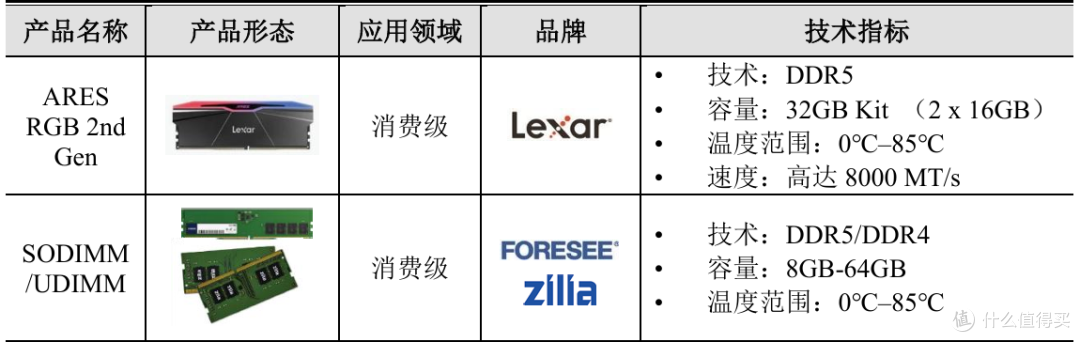 内存现货可能持续下跌，上游江波龙还有百亿库存