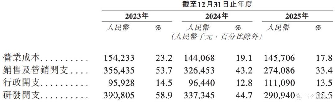 MANYCORE群核科技将上市:研发投入持续减少,三年缩降超30%