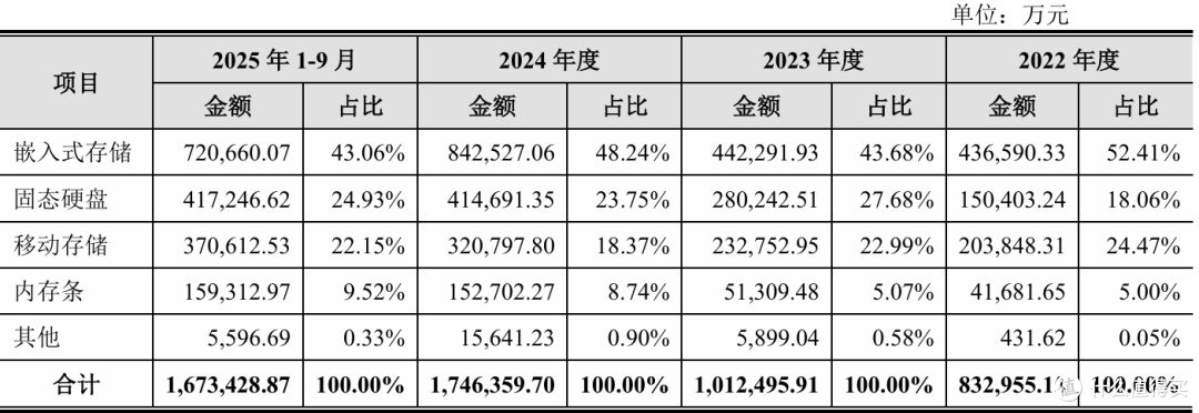 内存现货可能持续下跌，上游江波龙还有百亿库存