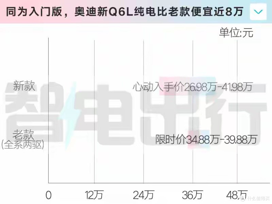 官降7.9万!奥迪新Q6L纯电26.98万起售 4驱+华为智驾