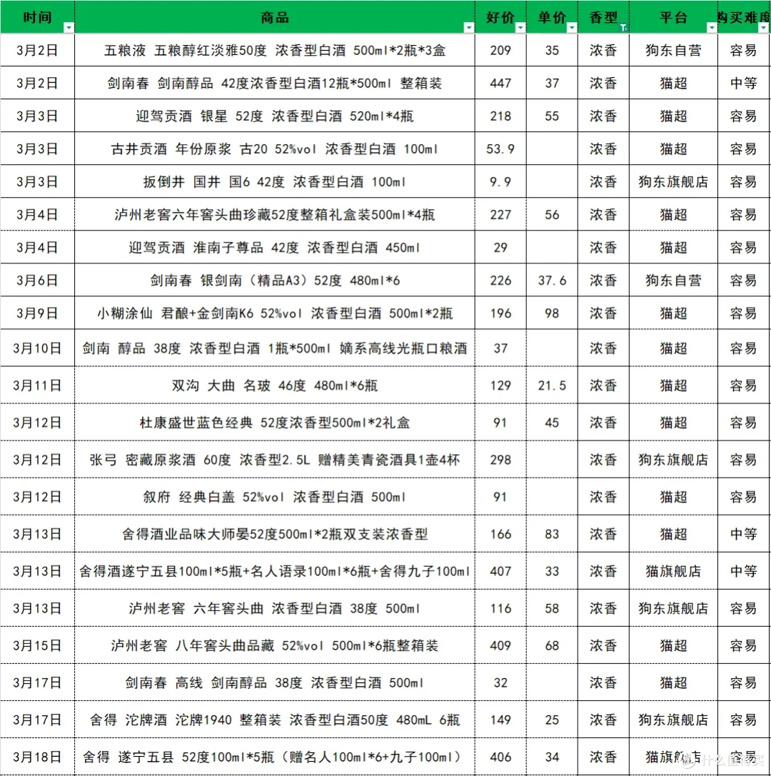 3月值得购买的68款口粮白酒