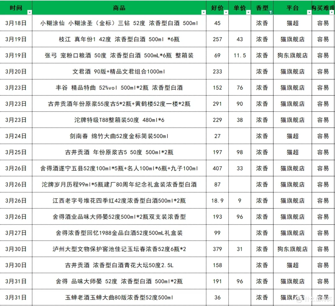 3月值得购买的68款口粮白酒