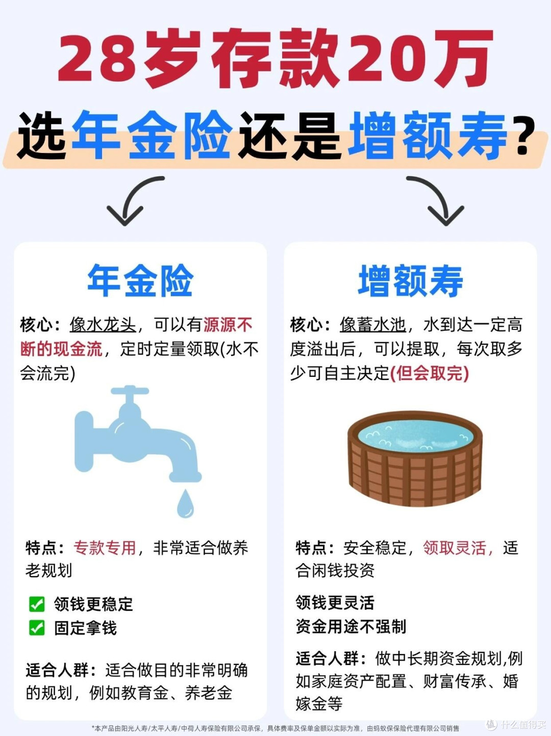 20万闲钱如何选增额寿与年金