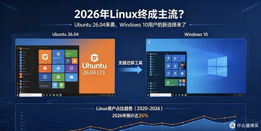 Linux终成主流？Ubuntu 26.04来袭，Windows 10用户的新选择来了